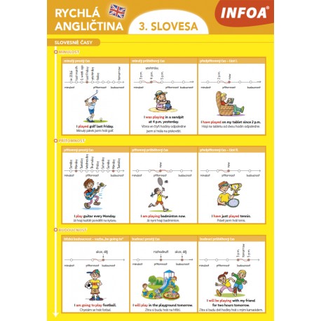 Rychlá angličtina - 3. slovesa